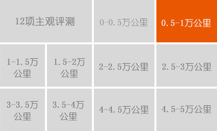 1萬(wàn)公里用車費(fèi)用:8507.50元 平均油耗:7.09L/100km 故障:換2檔時(shí)仍有異響 換4S店售后:基本滿意