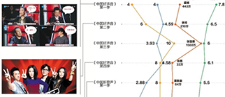 《好聲音》啞火，音樂綜藝嗨不起來了嗎