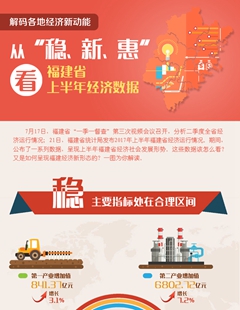 從&ldquo;穩(wěn)、新、惠&rdquo;看福建省上半年經(jīng)濟(jì)數(shù)據(jù)