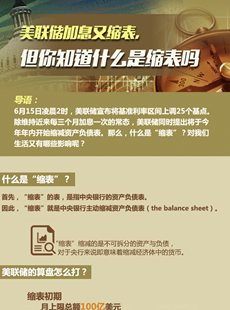 美聯(lián)儲縮表說明什么？