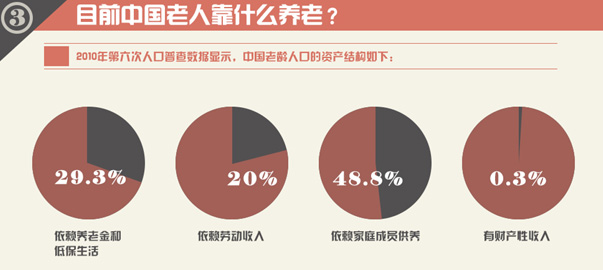 圖解財(cái)經(jīng)：中國式養(yǎng)老，路在何方？