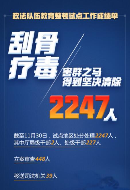 在這場(chǎng)刮骨療毒式自我革命中，2247人被處分處理！