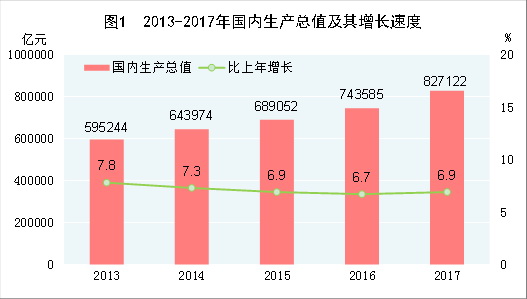 （圖表）[兩會(huì)&middot;2017年統(tǒng)計(jì)公報(bào)]圖1：2013-2017年國(guó)內(nèi)生產(chǎn)總值及其增長(zhǎng)速度