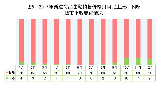 （圖表）[兩會(huì)&middot;2017年統(tǒng)計(jì)公報(bào)]圖5：2017年新建商品住宅銷(xiāo)售價(jià)格月同比上漲、下降城市個(gè)數(shù)變化情況