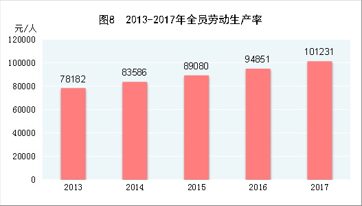 （圖表）[兩會(huì)&middot;2017年統(tǒng)計(jì)公報(bào)]圖8：2013-2017年全員勞動(dòng)生產(chǎn)率