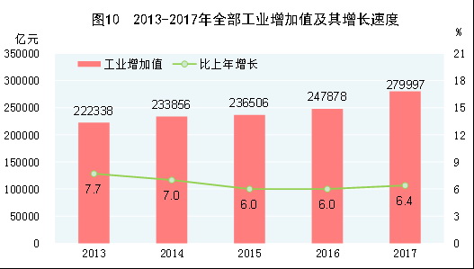 （圖表）[兩會(huì)&middot;2017年統(tǒng)計(jì)公報(bào)]圖10：2013-2017年全部工業(yè)增加值及其增長(zhǎng)速度