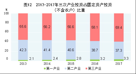 （圖表）[兩會(huì)&middot;2017年統(tǒng)計(jì)公報(bào)]圖12：2013-2017年三次產(chǎn)業(yè)投資占固定資產(chǎn)投資（不含農(nóng)戶(hù)）比重