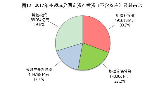 （圖表）[兩會(huì)&middot;2017年統(tǒng)計(jì)公報(bào)]圖13：2017年按領(lǐng)域分固定資產(chǎn)投資（不含農(nóng)戶(hù)）及其占比
