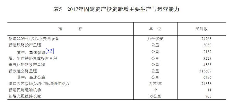 （圖表）[兩會(huì)&middot;2017年統(tǒng)計(jì)公報(bào)]表5：2017年固定資產(chǎn)投資新增主要生產(chǎn)與運(yùn)營(yíng)能力