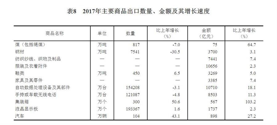 （圖表）[兩會(huì)&middot;2017年統(tǒng)計(jì)公報(bào)]表8：2017年主要商品出口數(shù)量、金額及其增長(zhǎng)速度