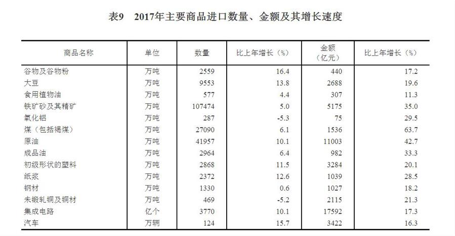 （圖表）[兩會(huì)&middot;2017年統(tǒng)計(jì)公報(bào)]表9：2017年主要商品進(jìn)口數(shù)量、金額及其增長(zhǎng)速度