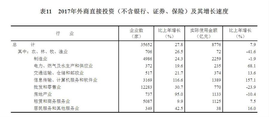 （圖表）[兩會(huì)&middot;2017年統(tǒng)計(jì)公報(bào)]表11：2017年外商直接投資（不含銀行、證券、保險(xiǎn)）及其增長(zhǎng)速度