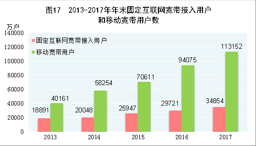 （圖表）[兩會(huì)&middot;2017年統(tǒng)計(jì)公報(bào)]圖17：2013-2017年年末固定互聯(lián)網(wǎng)寬帶接入用戶(hù)和移動(dòng)寬帶用戶(hù)數(shù)