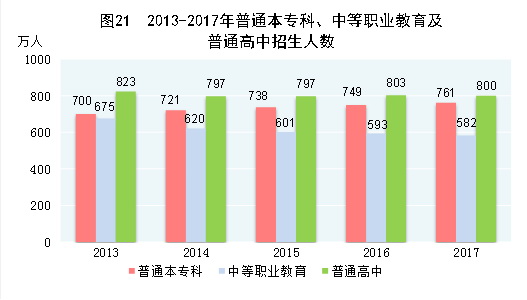 （圖表）[兩會(huì)&middot;2017年統(tǒng)計(jì)公報(bào)]圖21：2013-2017年普通本專(zhuān)科、中等職業(yè)教育及普通高中招生人數(shù)