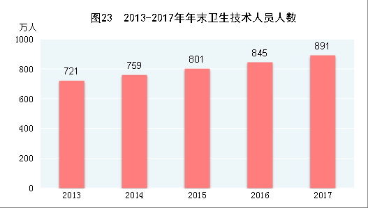 （圖表）[兩會(huì)&middot;2017年統(tǒng)計(jì)公報(bào)]圖23：2013-2017年年末衛(wèi)生技術(shù)人員人數(shù)