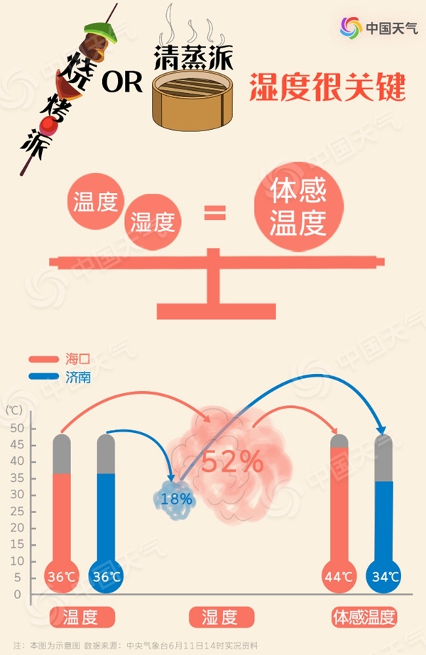 高溫也有流派 你家的六月是燒烤派還是清蒸派？