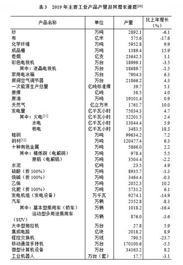（圖表）［2019年統(tǒng)計公報］表3 2019年主要工業(yè)產品產量及其增長速度