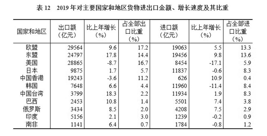 （圖表）［2019年統(tǒng)計公報］表12 2019年對主要國家和地區(qū)貨物進出口金額、增長速度及其比重