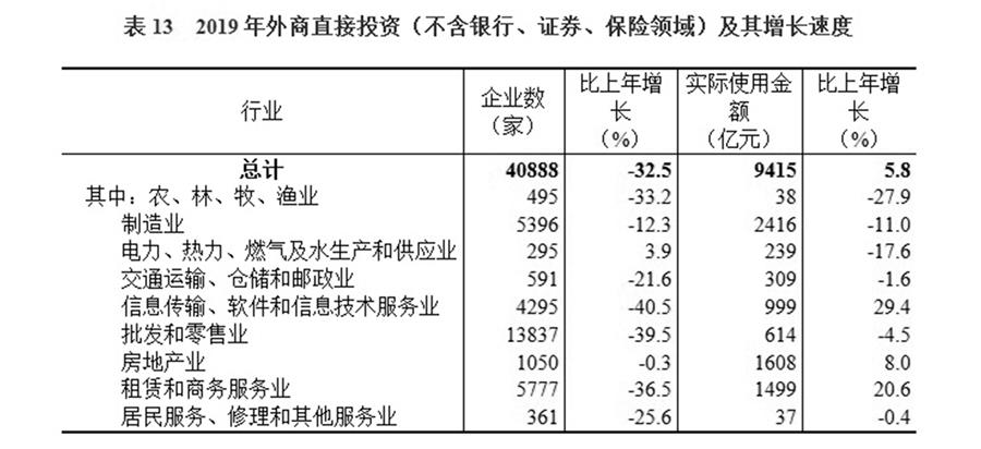 （圖表）［2019年統(tǒng)計公報］表13 2019年外商直接投資（不含銀行、證券、保險領域）及其增長速度