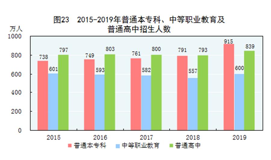 （圖表）［2019年統(tǒng)計公報］圖23 2015-2019年普通本?？?、中等職業(yè)教育及普通高中招生人數(shù)