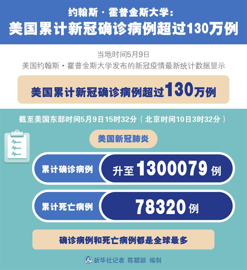 （圖表）［國際疫情］約翰斯&middot;霍普金斯大學：美國累計新冠確診病例超過130萬例