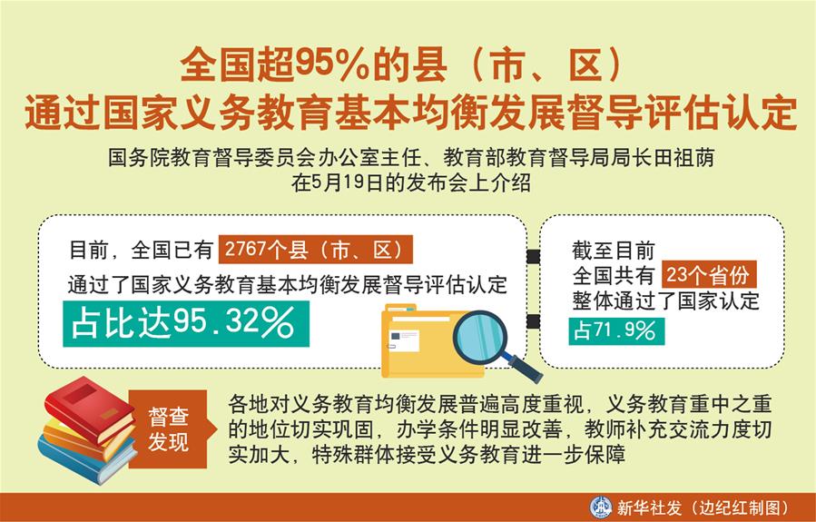 （圖表）［教育］全國超95％的縣（市、區(qū)）通過國家義務(wù)教育基本均衡發(fā)展督導(dǎo)評估認(rèn)定