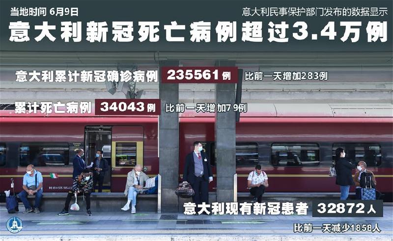 （圖表&middot;海報(bào)）［國(guó)際疫情］意大利新冠死亡病例超過3.4萬(wàn)例