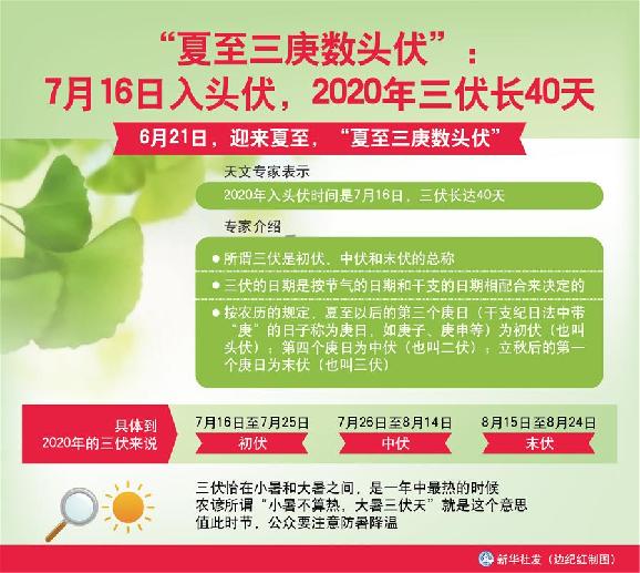 （圖表）［服務(wù)&middot;生活］&ldquo;夏至三庚數(shù)頭伏&rdquo;：7月16日入頭伏，2020年三伏長40天