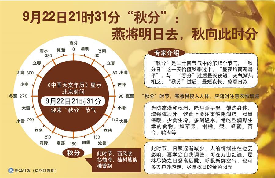 （圖表）［服務(wù)&middot;生活］9月22日21時(shí)31分&ldquo;秋分&rdquo;：燕將明日去，秋向此時(shí)分