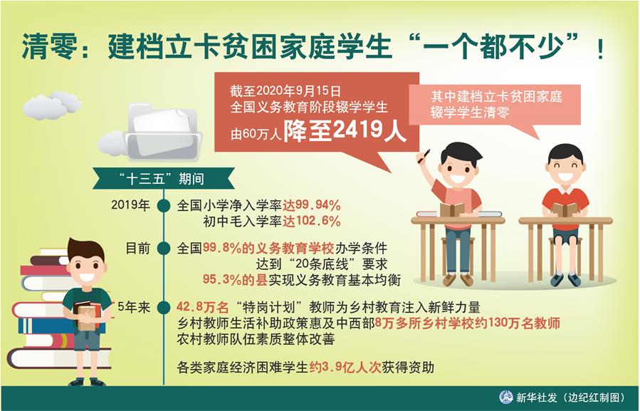 （圖表）［數(shù)說&ldquo;十三五&rdquo;］清零：建檔立卡貧困家庭學(xué)生&ldquo;一個(gè)都不少&rdquo;！