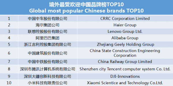 世界影響力組織發(fā)布境外最受歡迎中國品牌榜 中車、海爾、聯(lián)想等上榜