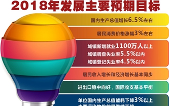 [兩會&middot;政府工作報告]2018年發(fā)展主要預(yù)期目標(biāo)