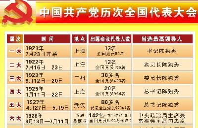 [黨的知識(shí)]中國共產(chǎn)黨歷次全國代表大會(huì)