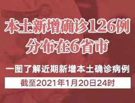 本土新增確診126例，分布在6省市