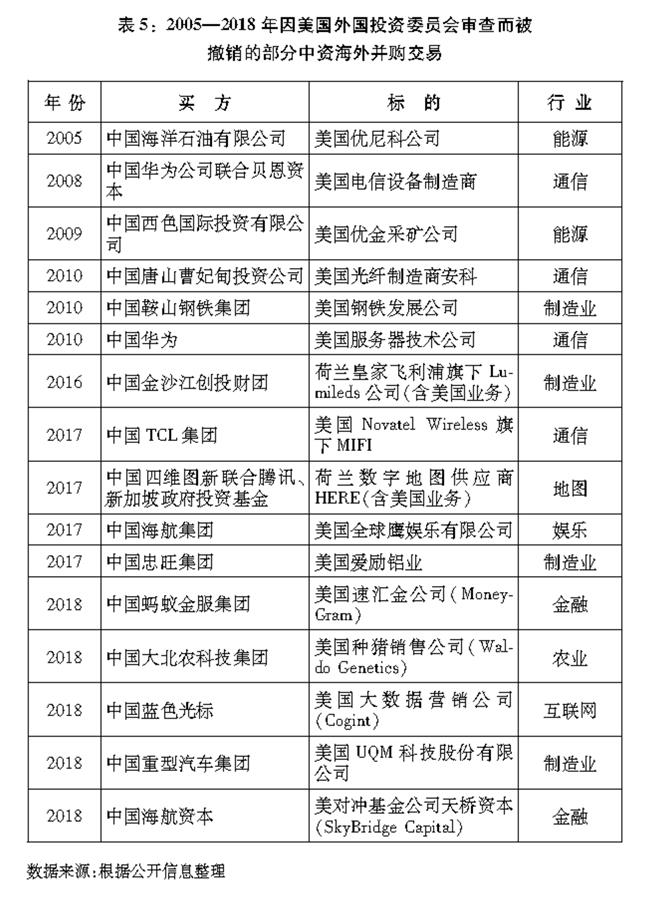 （圖表）[&ldquo;中美經(jīng)貿(mào)摩擦&rdquo;白皮書(shū)]表5：2005&mdash;2018年因美國(guó)外國(guó)投資委員會(huì)審查而被撤銷的部分中資海外并購(gòu)交易