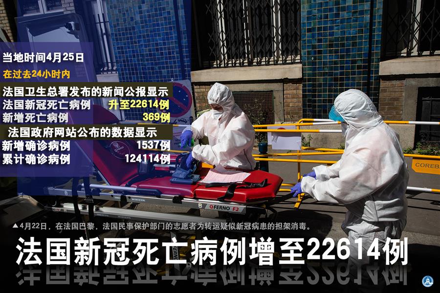 （圖表&middot;海報）［國際疫情］法國新冠死亡病例增至22614例