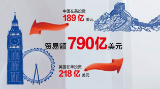 【中英&ldquo;黃金時代&rdquo;】經(jīng)貿(mào)&ldquo;黃金成果&rdquo;給百姓送來哪些實(shí)惠？