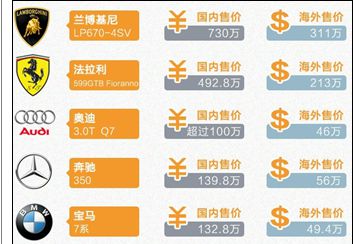 進口車的&ldquo;中國式暴利&rdquo;